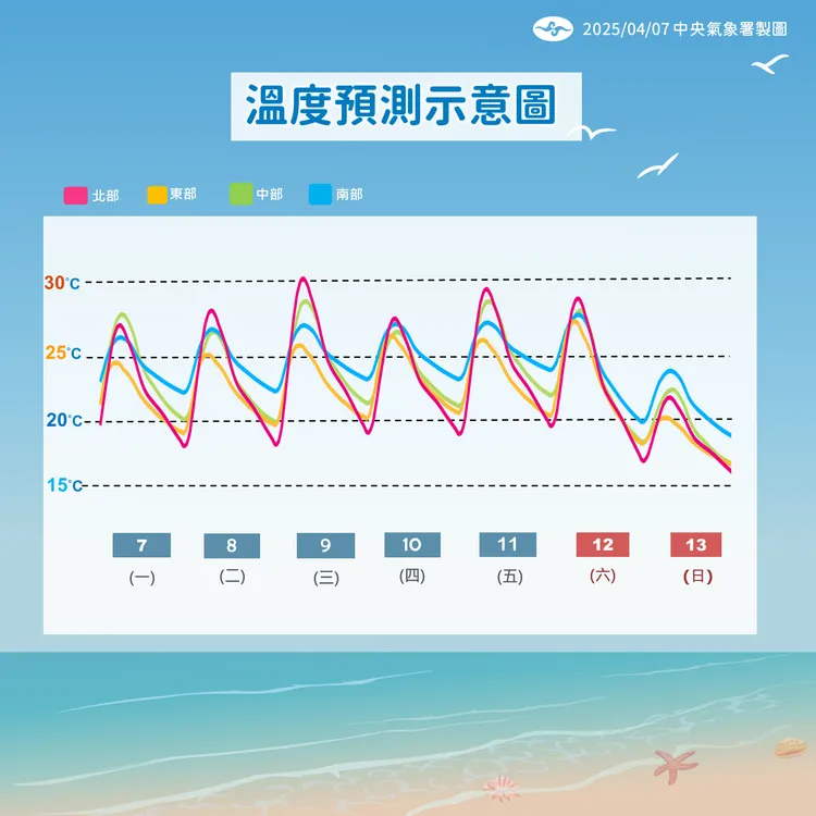 一週氣溫。氣象署提供