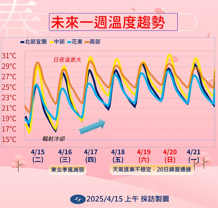 一週氣溫。氣象署提供