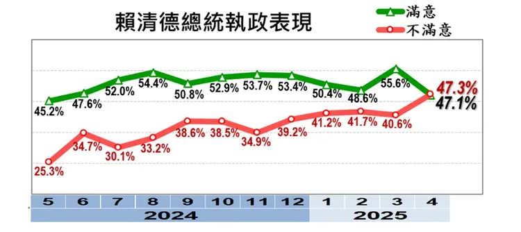 總統賴清德施政民調。摘自《美麗島電子報》官網