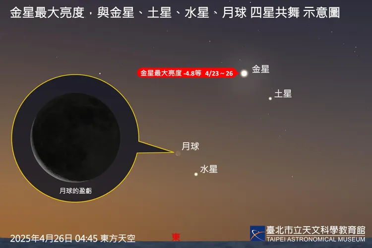 4月26日破曉前，金星、土星、水星與殘月將會聚於東方低空。台北天文館提供