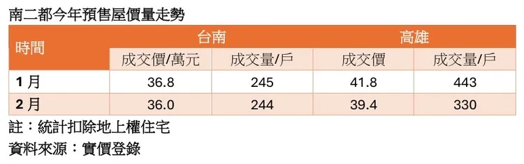 南二都預售屋1月與2月交易量價