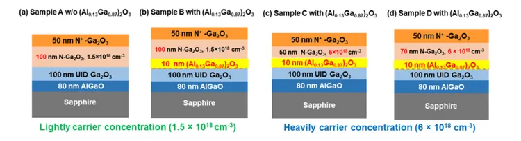 β-Ga2O3 磊晶結構示意圖：(a) 傳統結構（無AlGaO間隔層），(b~d) 引入2DEG結構與磊晶層不同摻雜濃度及厚度。此架構清晰呈現結構變異對2DEG形成的影響，是論文探討性能優化基礎，凸顯AlGaO層的重要性。鴻海提供