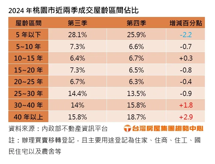 2024年桃園市近兩季成交屋齡區間佔比