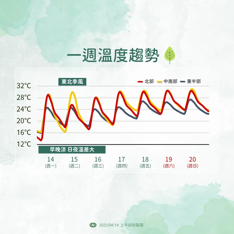 一週溫度趨勢。氣象署提供