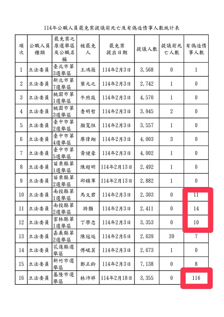 「罷免案提議前死亡及有偽造情事人數統計表」。李明賢臉書