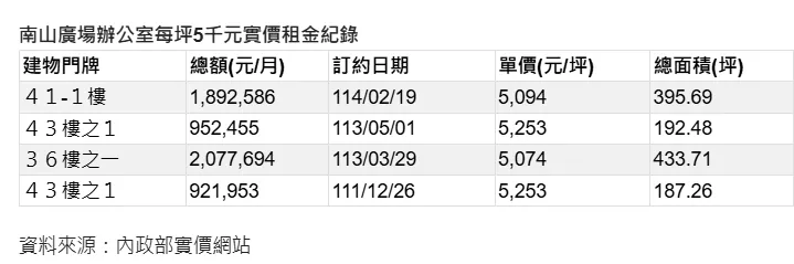 南山廣場辦公室每坪5千元實價租金紀錄