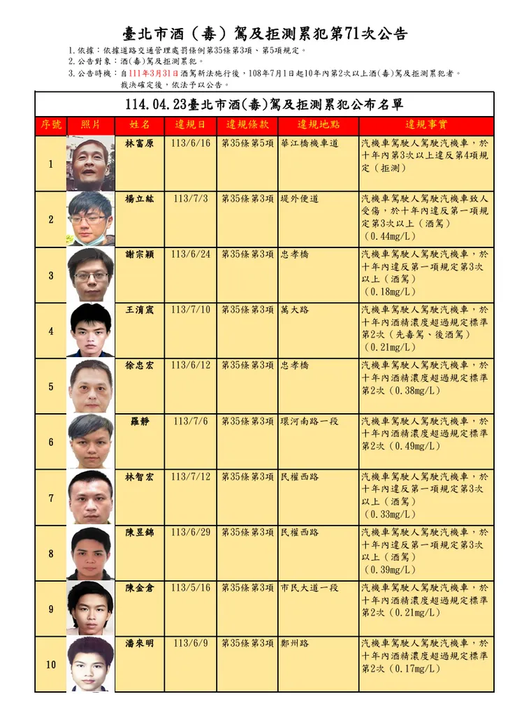 台北市第71次酒（毒）駕及拒測累犯名單。台北市交通事件裁決所提供