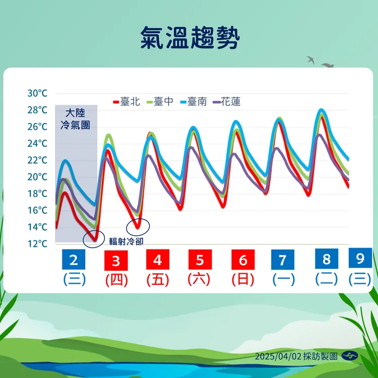 一週溫度趨勢。中央氣象署提供