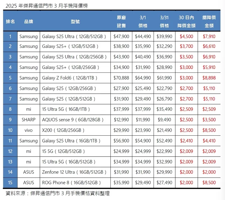 3月手機降價資料整理。傑昇通信提供
