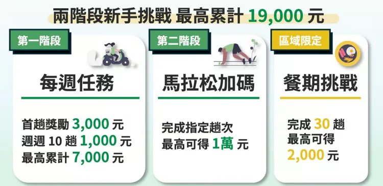 Uber Eats的4月新手福利。翻攝自Uber Eats