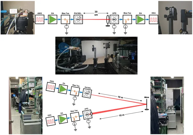 無透鏡自由空間光傳輸系統實驗配置：上方為0.3公尺短距離傳輸配置，下方為使用反射鏡實現的20公尺長距離傳輸配置。PhCSEL無需使用傳統透鏡準直系統即可實現高速數據傳輸，大幅簡化了系統複雜度。鴻海提供
