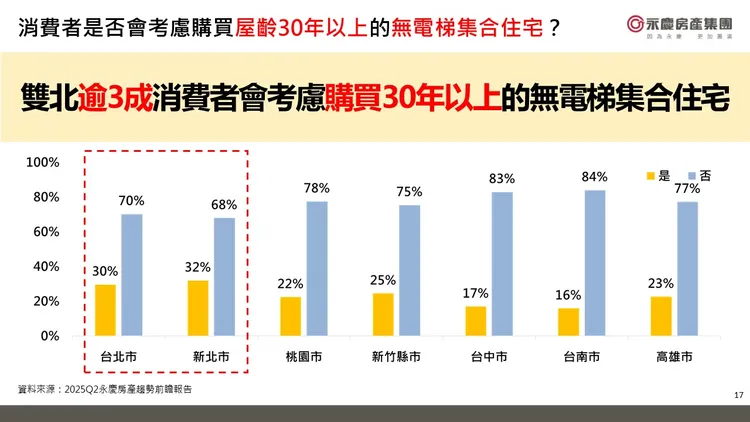 2025Q2永慶房產趨勢網路民調顯示，雙北地區有30%以上的消費者有意購買屋齡30年以上的無電梯集合住宅。永慶房產集團提供
