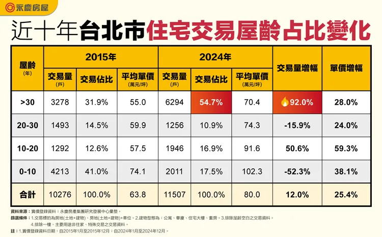 近十年台北市住宅交易屋齡占比變化。永慶房產集團提供
