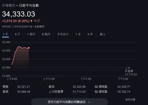 對等關稅髮夾彎亞股報喜！日股早盤狂飆逾8%