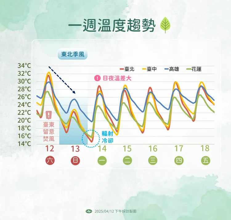 一週溫度趨勢圖。氣象署提供