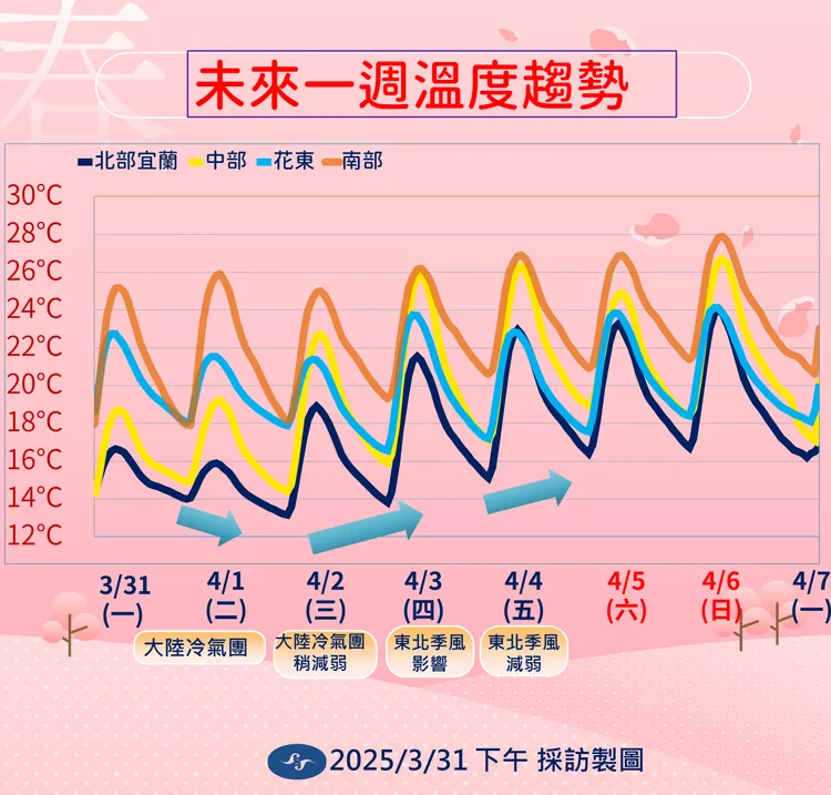 一週溫度趨勢。中央象署提供