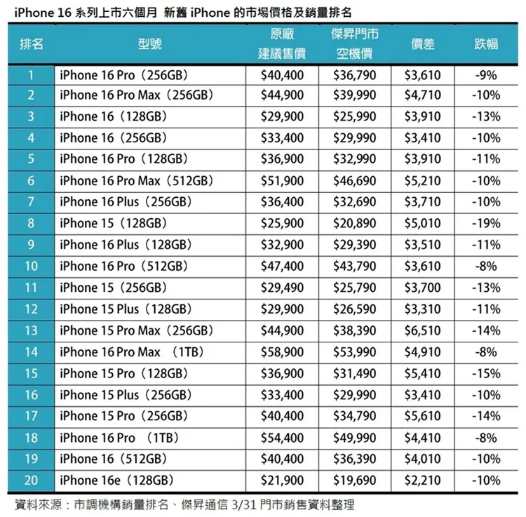 iPhone 16半年成績單出爐，基本款年減25%、價格平均跌幅10%。傑昇通信提供