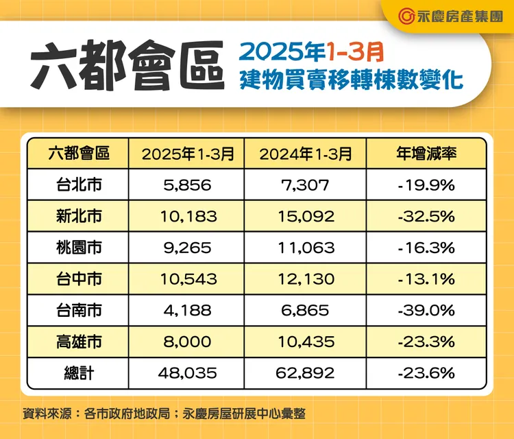 六都會區2025年1-3月建物買賣移轉棟數變化