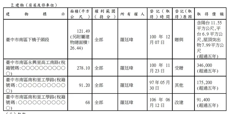 羅廷瑋名下擁有四間房產、其中兩間還出租。翻攝《靠北羅廷瑋》臉書