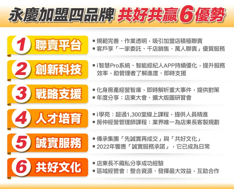 永慶加盟四品牌 共好共贏六優勢