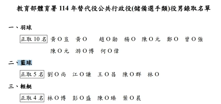今年有5位球員獲得體育替代役的資格，當中有4位為柏力力球員。翻攝自體育署