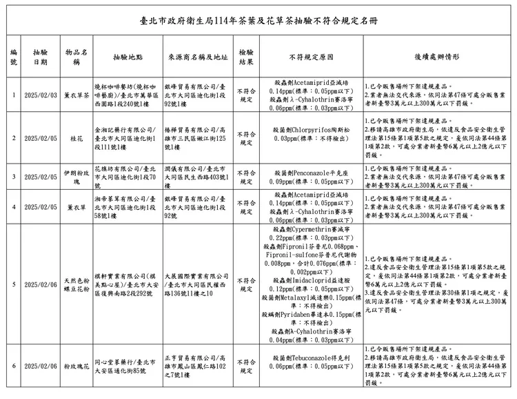 抽驗不符規定名單。台北市衛生局提供