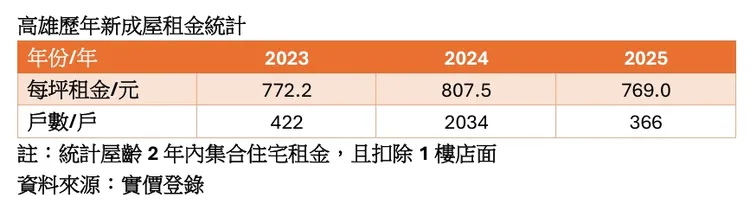 高雄新成屋租金行情