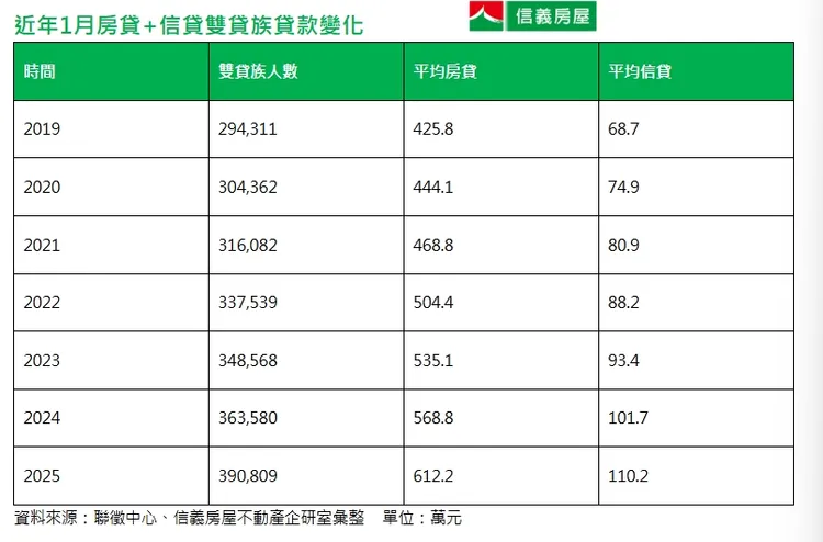 近年1月房貸+信貸雙貸族貸款變化