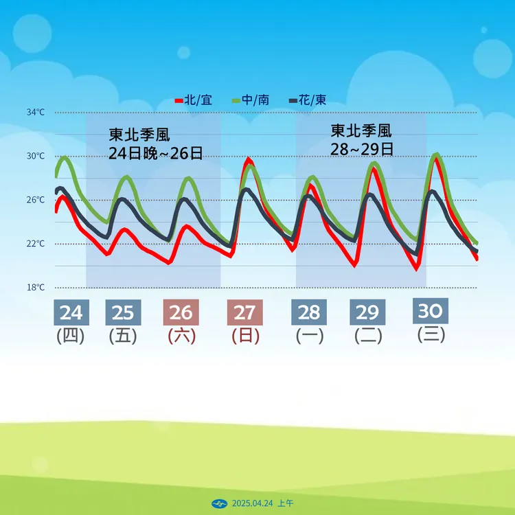 未來一週溫度。中央氣象署提供