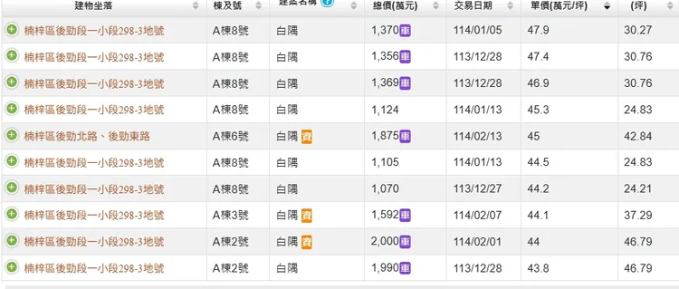興連城「白隅」，從去年12月21日首筆揭露，到今年2月22日，累計揭露46筆，單價最高逼近單坪48萬元。葉家銘攝