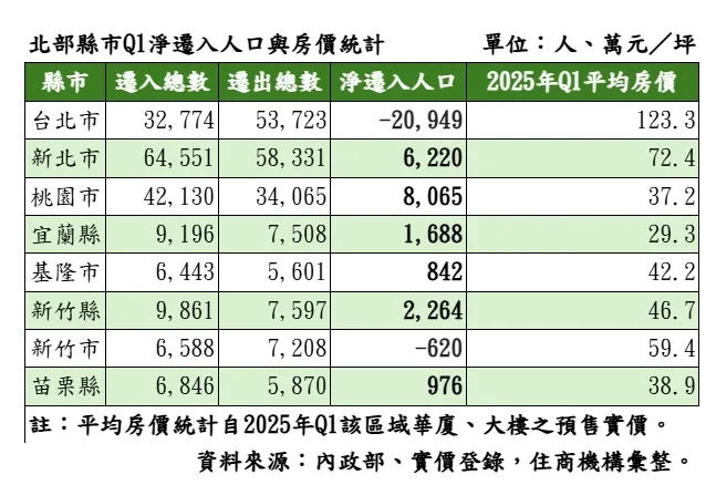 北部縣市Q1淨遷入人口與房價統計