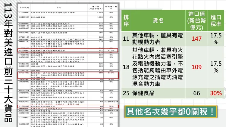 113年對美進口前30大貨品。翻攝自王世堅臉書