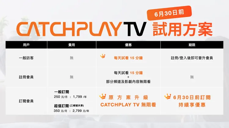 原訂閱用戶立即享有CATCHPLAY TV不加價，6月30日前訂閱亦可原價升級。CATCHPLAY提供