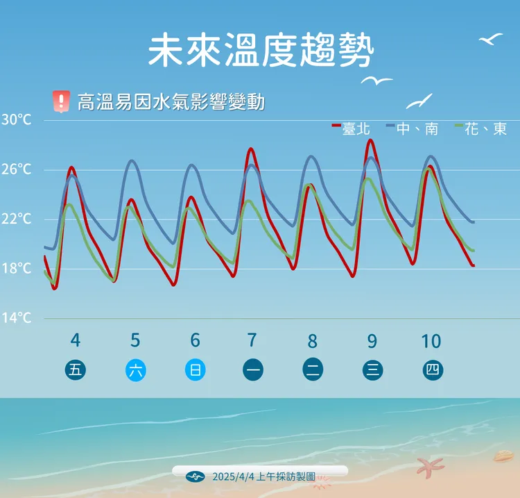 未來溫度趨勢。中央氣象署提供