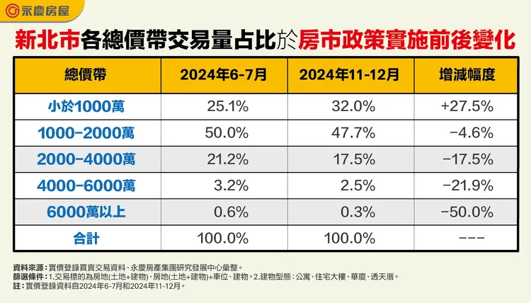 新北市各總價帶交易量占比於房市政策實施前後變化