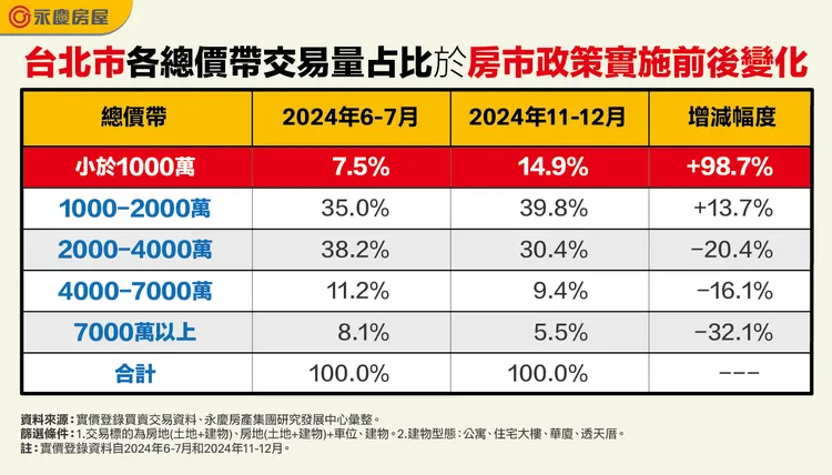 台北市各總價帶交易量占比於房市政策實施前後變化
