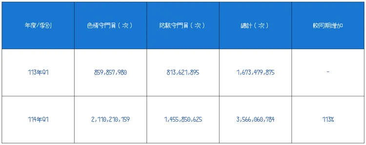 中華電信分享防駭守門員及色情守門員後端資料庫，統計區間為113/1/1~114/3/25之行動及寬頻上網攔阻數據。114年1月截至114年3月25日止共攔阻 3,566,060,784次有害連線，平均每月每戶攔阻約1,146次以上。中華電信提供，AI製表
