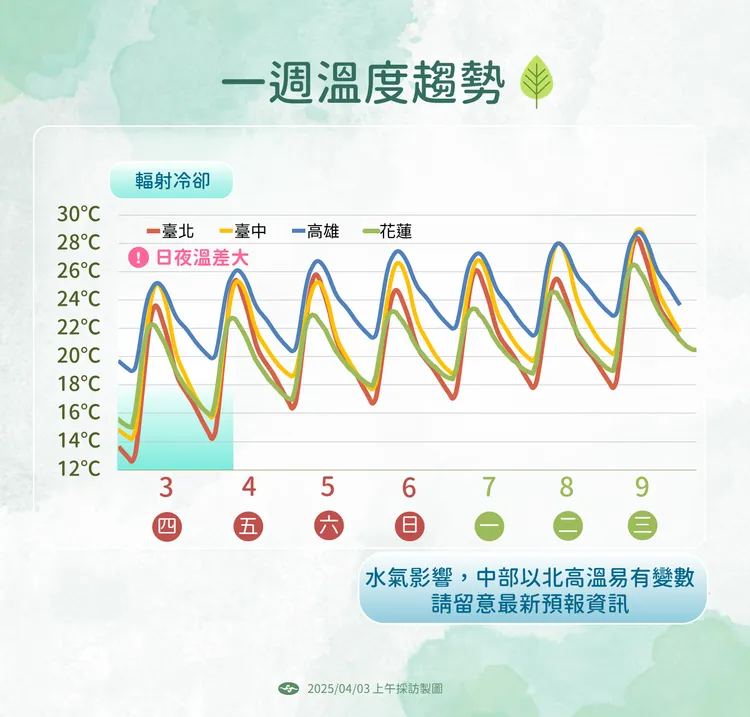 一週氣溫趨勢。中央氣象署提供