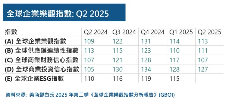 美商鄧白氏今發布2025年第二季《全球企業樂觀指數分析報告》(GBOI) 和《台灣企業樂觀指數調查》(BOI)。美商鄧白氏提供