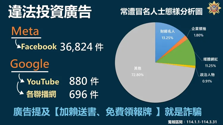 2025年第一季違法投資廣告之常遭冒名人士態樣分析圖。警方提供