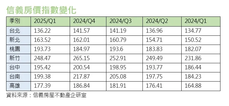 信義房價指數變化