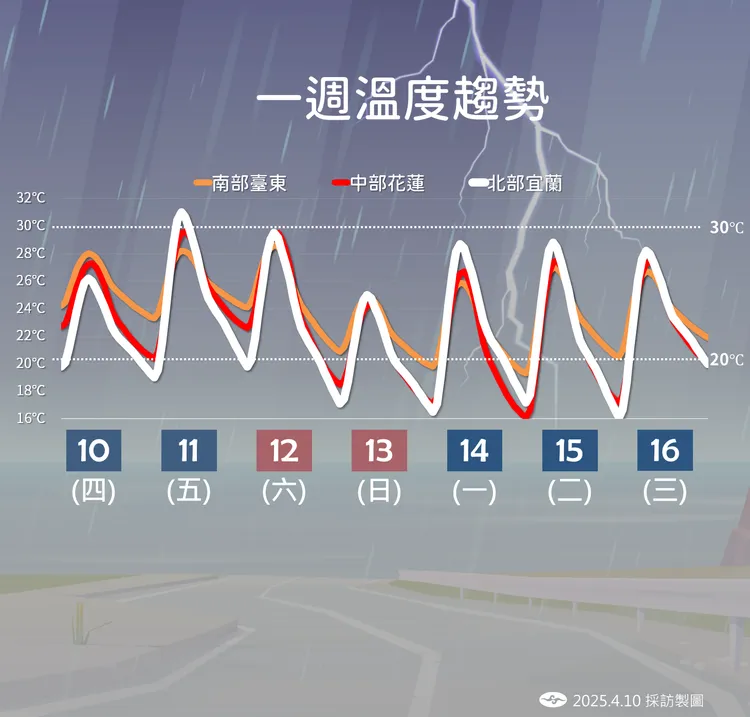 一週溫度趨勢。氣象署提供