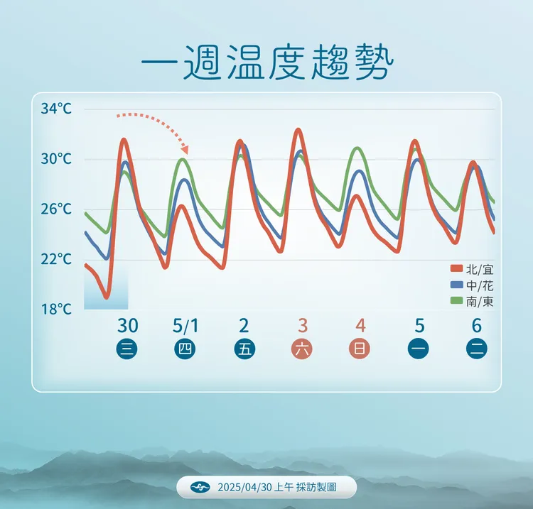 一週溫度趨勢。氣象署提供