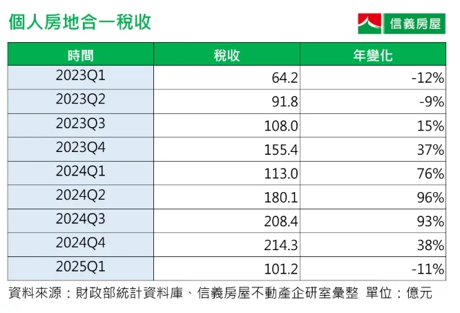 個人房地合一稅