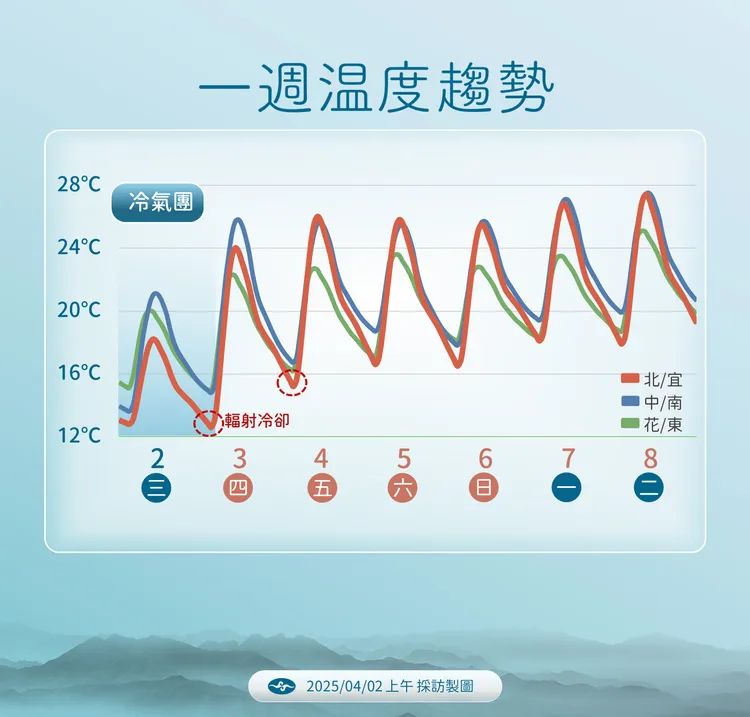 一週降雨趨勢。氣象署提供