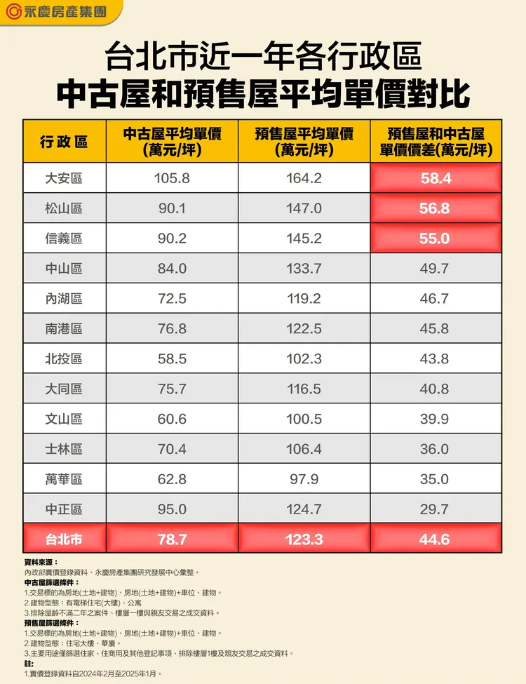 台北市近一年年各行政區中古屋和預售屋平均單價對比