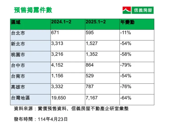 前2月全台預售屋交易量