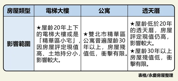 永慶分析高價宅「單價」門檻對各產品的影響