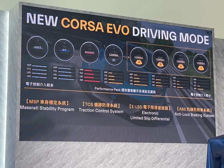 GT2 Stradale 更提供升級版「CORSA EVO」模式，透過 Performance Pack 選配套件帶來四段式專屬賽車設定。林浩昇攝