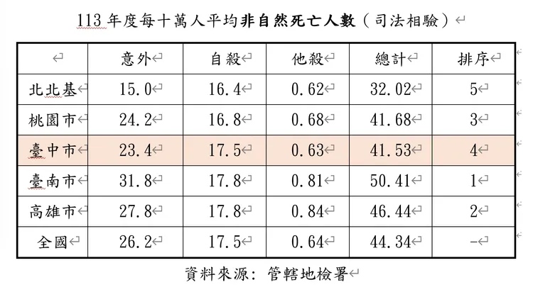 113年度全國非自然死亡人數統計圖表。議會專案報告